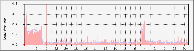 ikgi.net_load Traffic Graph